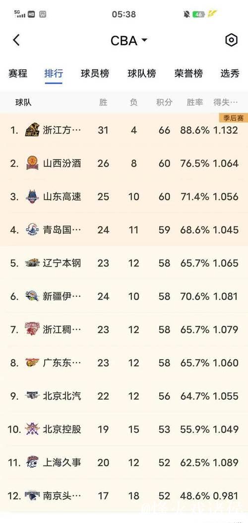 山西男篮发布公告：明日CBA常规赛迎战宁波队